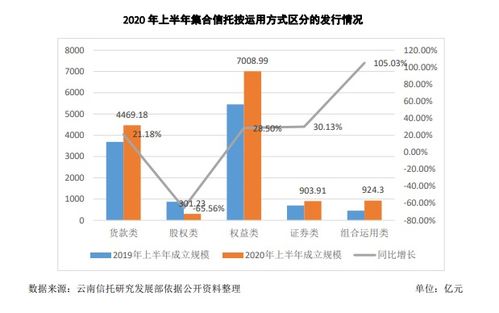 頭部信托公司引領行業增長，金融與地產仍是資產管理重點方向