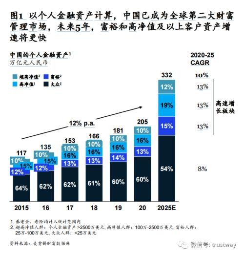 中國財富管理市場再迎黃金十年！麥肯錫指路 把握5大趨勢，聚焦8大要務